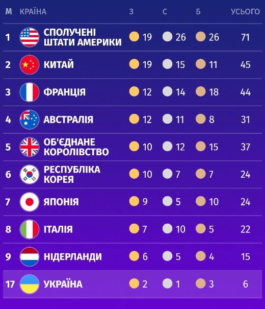 В неділю, на Олімпіаді в Парижі, українські спортсмени вибороли відразу 3 нагороди