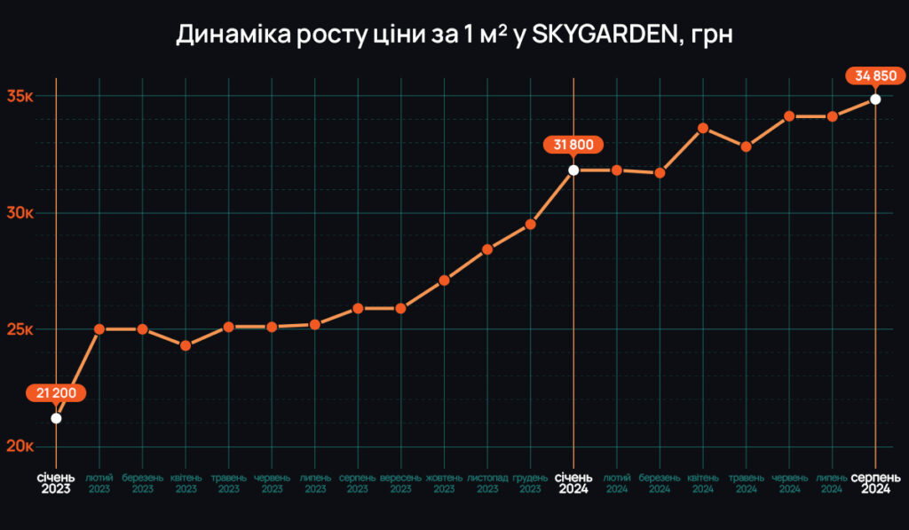 Від котловану до нового прогресивного району: як розвивається будівництво одного з найбільших житлових комплексів міста – SKYGARDEN 