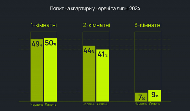 Ринок нерухомості Івано-Франківська продовжує зростати