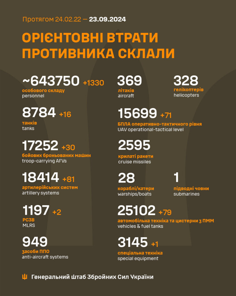 ЗСУ за минулу добу утилізували понад 1300 орків, більше 80 артсистем та 30 бронемашин окупантів