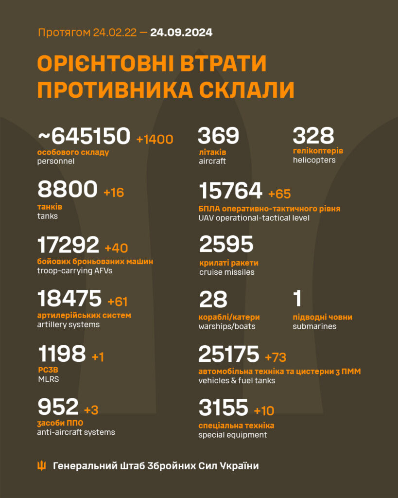 За минулу добу окупанти втратили 1400 орків та дуже значну кількість військової техніки, у тому числі танків й систем ППО