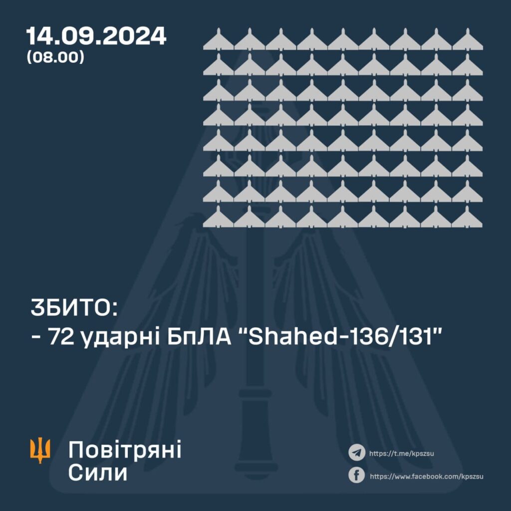 Цієї ночі жоден із 76 запущених московитських "шахедів" не досягнув цілі на території України