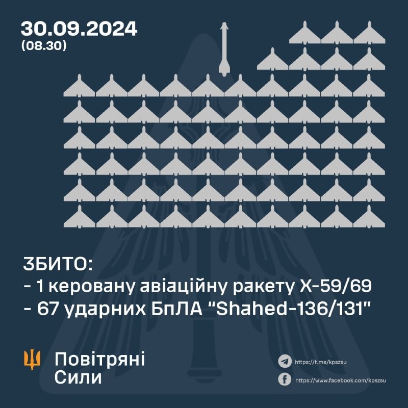 В Генштабі прозвітували про нічну роботу ППО та збиті цілі