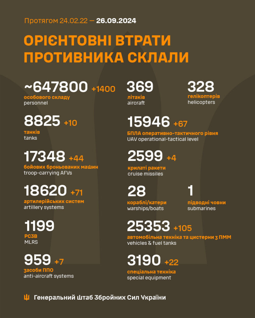 Мінус десятки артсистем і ББМ, 1400 осіб: Генштаб ЗСУ оприлюднив втрати росії