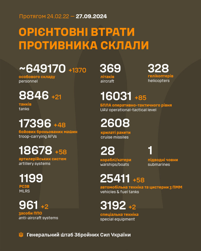 Українські військові за добу “підсмажили” майже 1400 окупантів: втрати ворога на 27 вересня