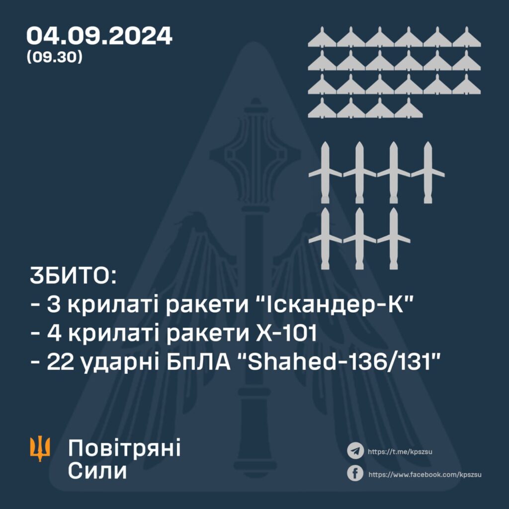 Нічний удар по Україні: збито сім крилатих ракет та 22 ударні БПЛА