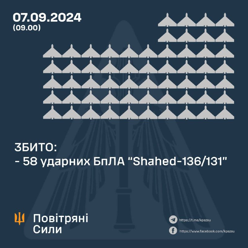 Ворог атакував Україну майже 70 безпілотниками: скільки збили