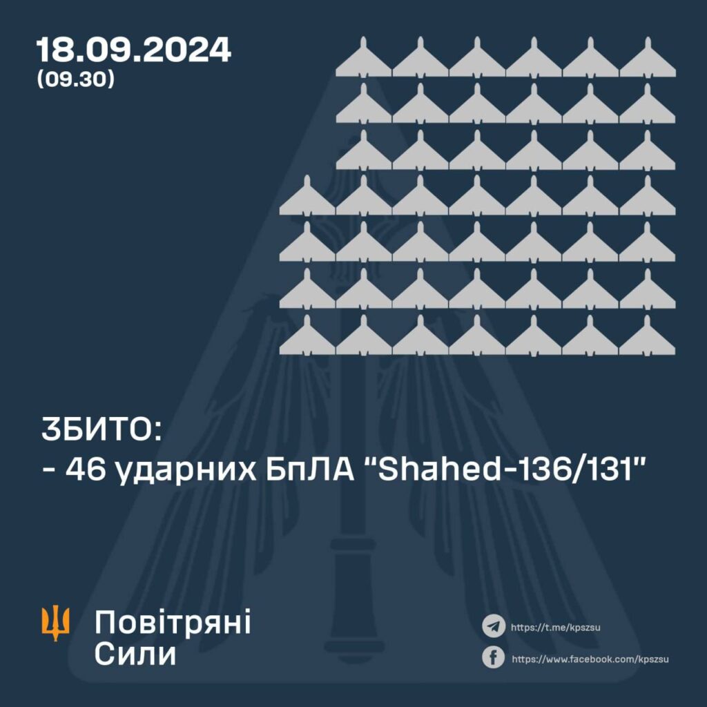 Українська ППО збила 46 «шахедів», ще один полетів «бумерангом» на росію