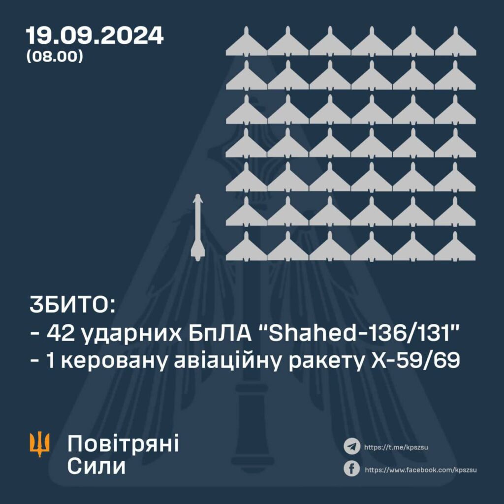 Сили ППО вночі збили ракету та всі запущені росією «шахеди»