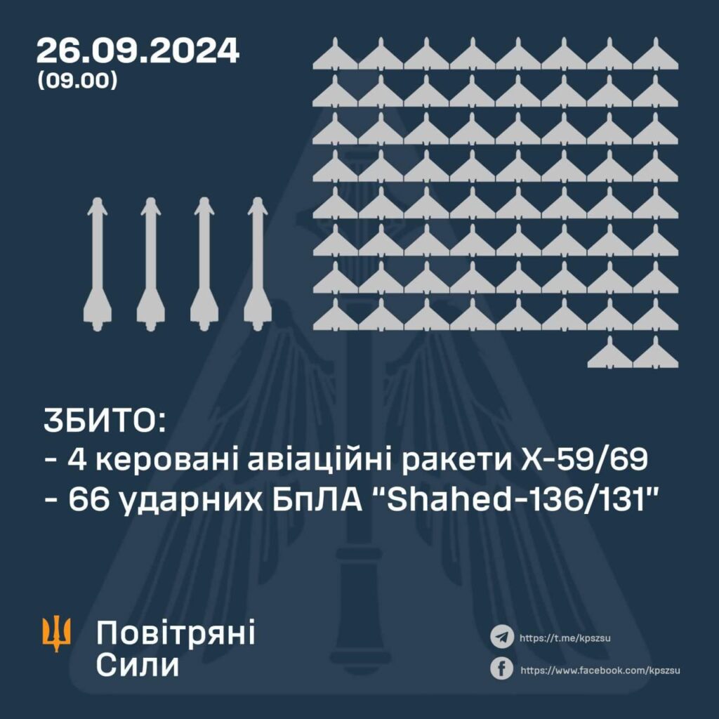 Масштабна повітряна атака на Україну: 70 ворожих цілей успішно збито