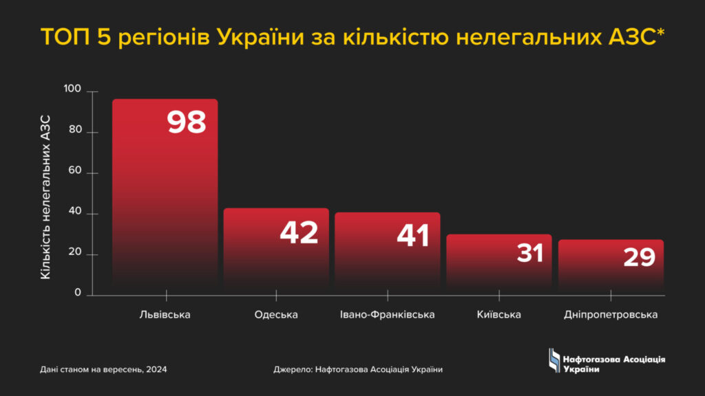 Франківщина у ТОП-3 по кількості нелегальних АЗС в Україні - PerevirAZS.info