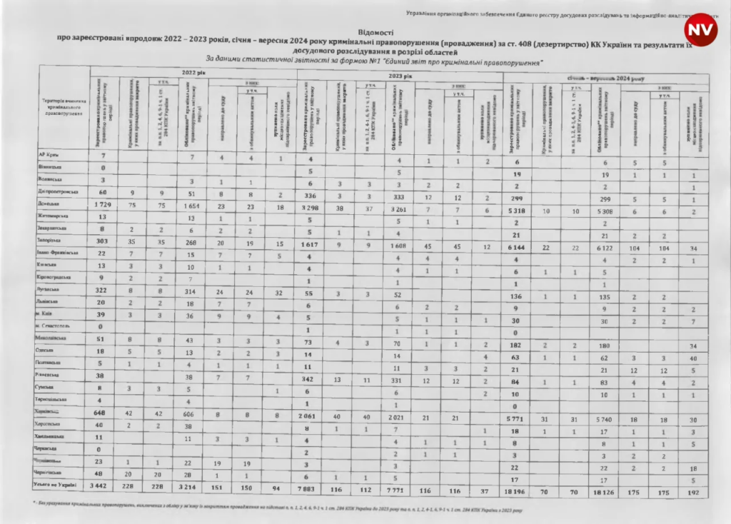 Від початку повномасштабної війни на Франківщині відкрили майже 800 проваджень стосовно СЗЧ і дезертирства наших солдатів