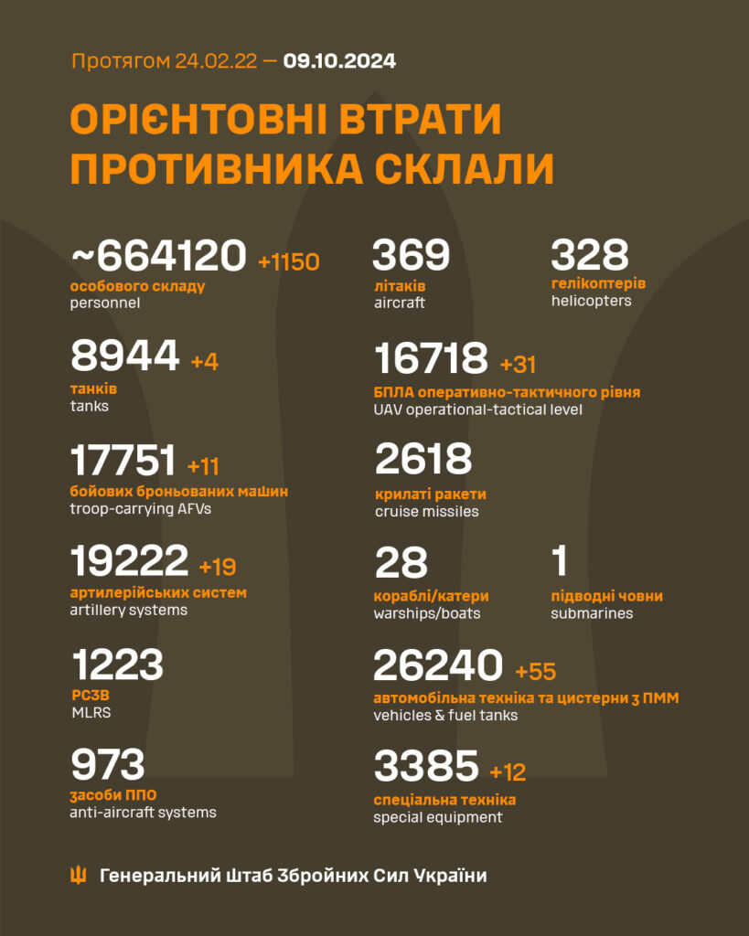 Знищено понад 1100 російських загарбників та десятки одиниць техніки: втрати ворога на 9 жовтня