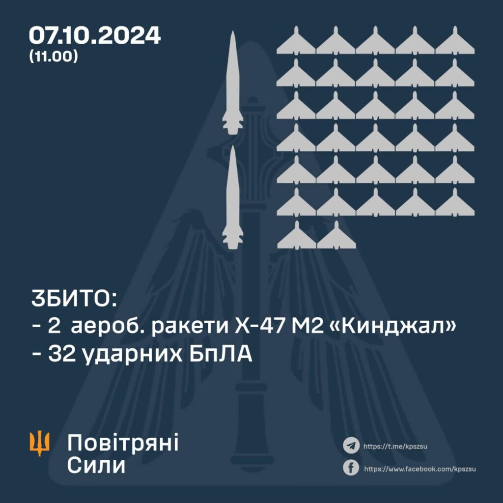 Підрозділи ППО збили 32 російських ударних БПЛА та дві ракети «Кинджал»