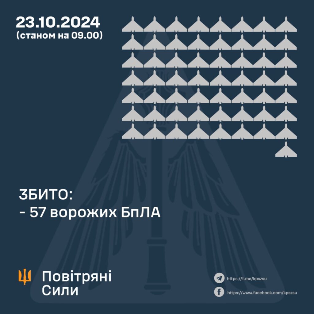 Масована атака дронами: ЗСУ успішно знищили більшість повітряних цілей