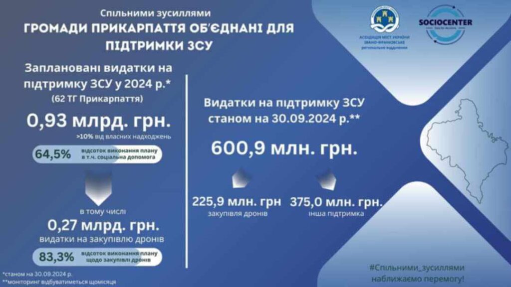 Прикарпатські громади вже спрямували цьогоріч понад 600 мільйонів гривень на оборону