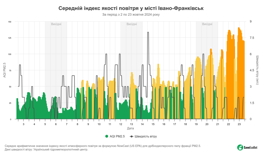 На Прикарпатті найгірша якість повітря по всій Україні