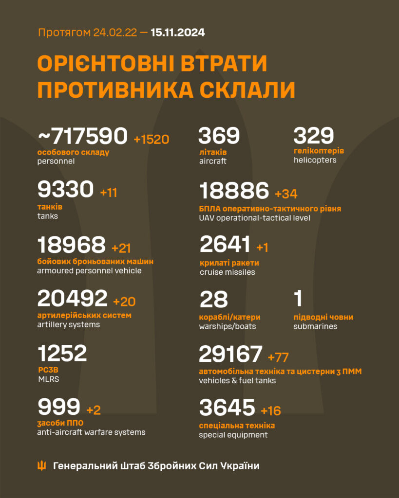 За минулу добу окупанти втратили понад 1500 орків та 2 коштовні системи ППО