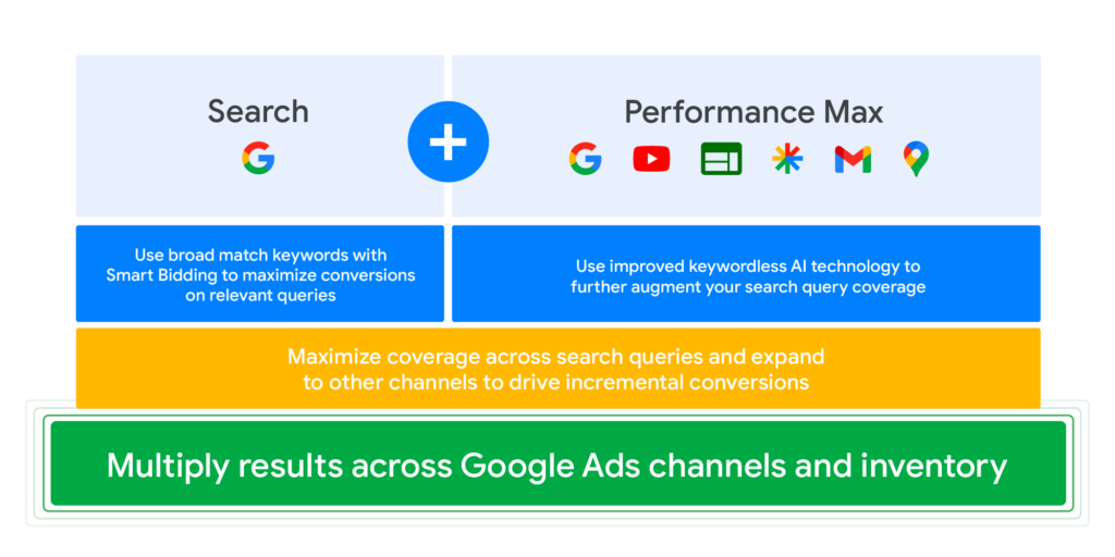 Как Google Performance Max изменил контекстную рекламу?