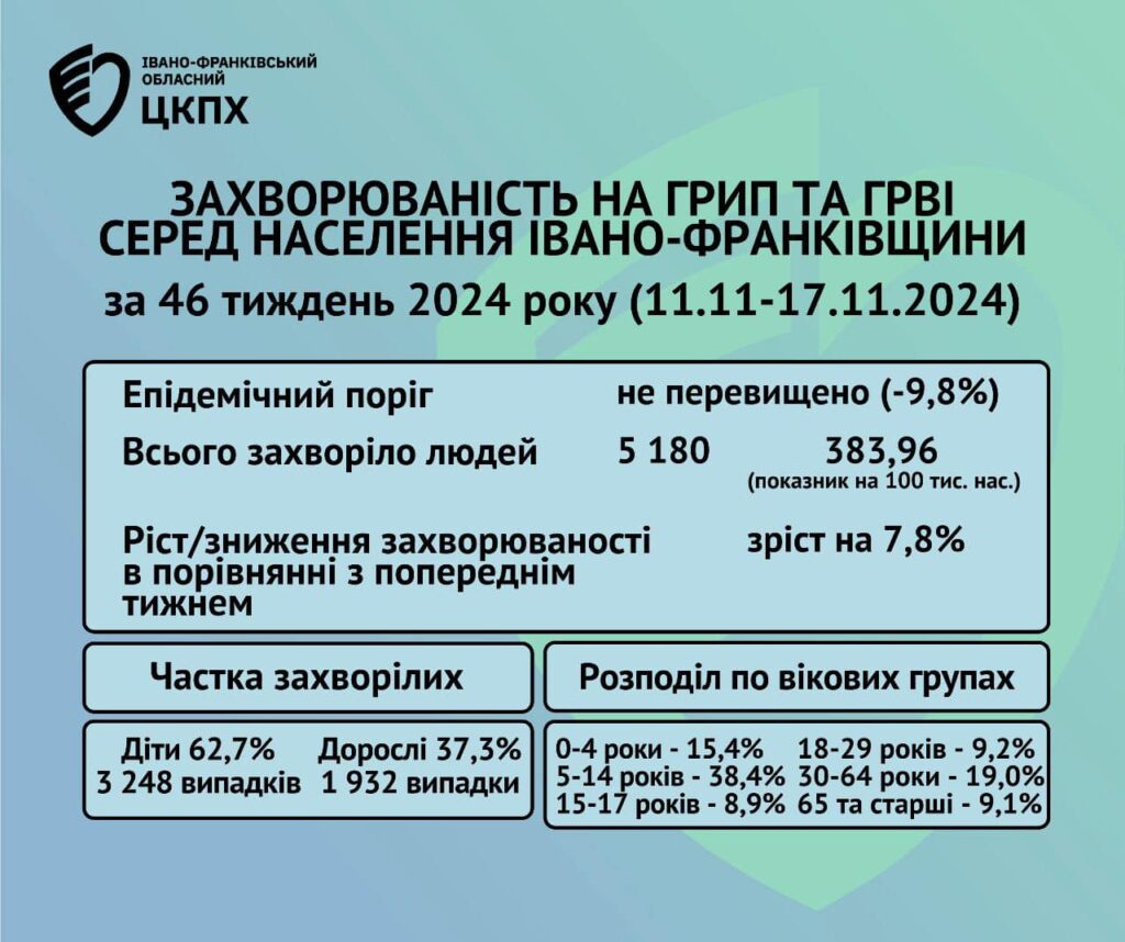 Яка епідситуація щодо грипу, ГРВІ та COVID-19 на Прикарпатті