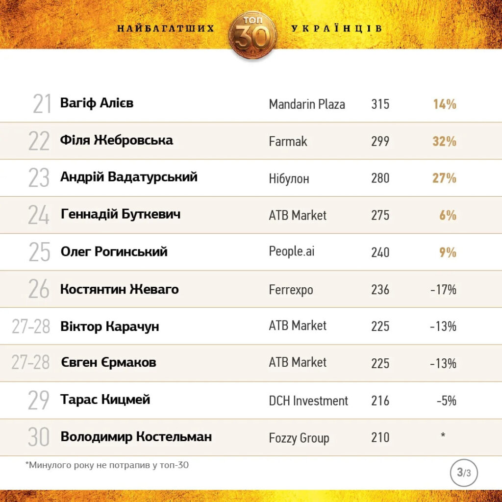 ТОП-30 найбагатших українців: хто потрапив у рейтинг