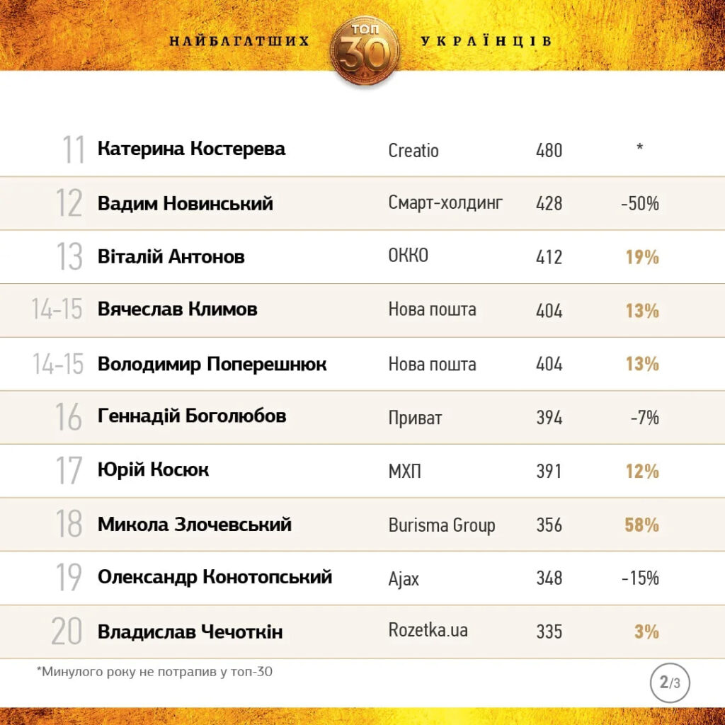 ТОП-30 найбагатших українців: хто потрапив у рейтинг