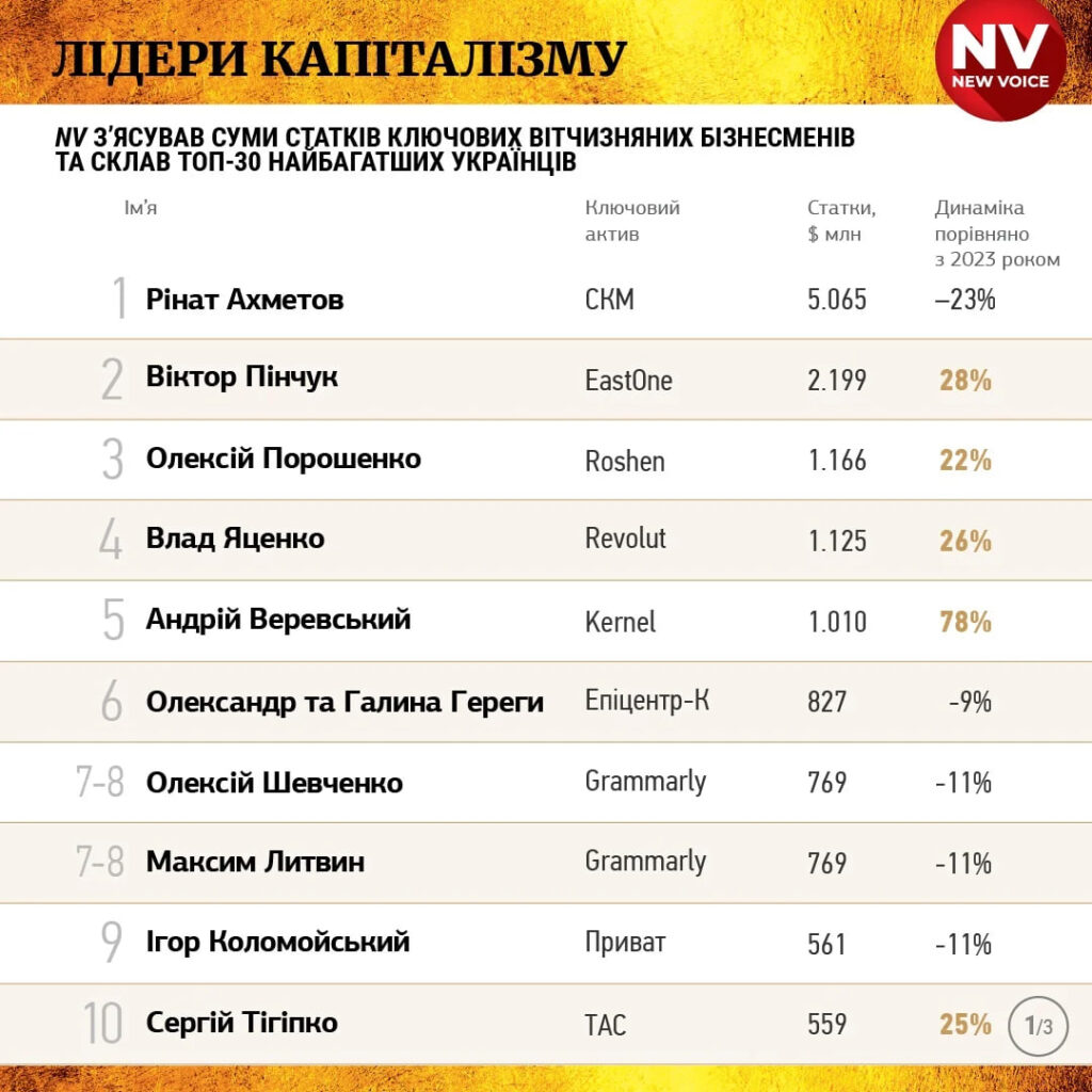 ТОП-30 найбагатших українців: хто потрапив у рейтинг