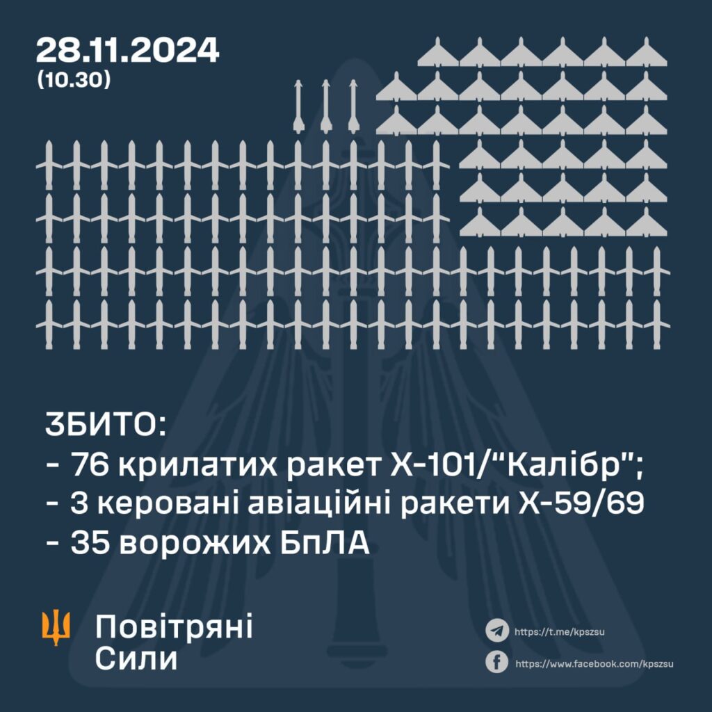 Повітряні Сили ЗСУ: збито 76 крилатих ракет, 3 керовані авіаракети і 35 ворожих БПЛА