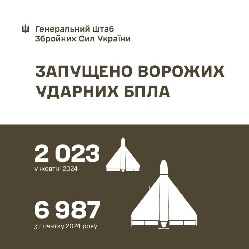 У жовтні росіяни випустили по Україні понад 2 тисячі «шахедів» та невстановлених БпЛА