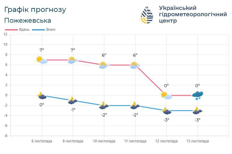 Прогноз погоди для Прикарпаття на вихідні