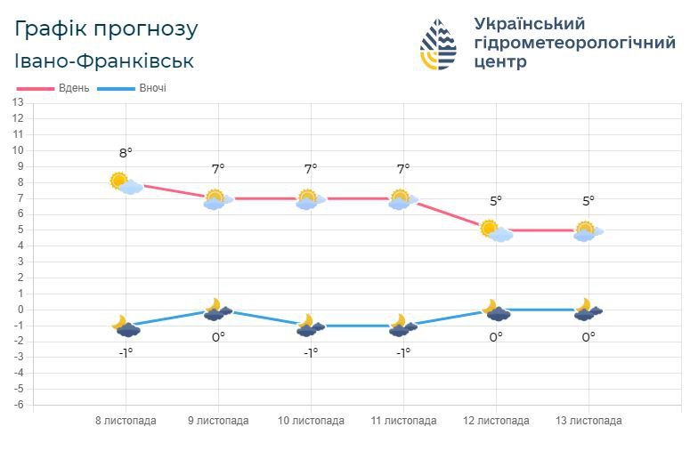 Прогноз погоди для Прикарпаття на вихідні