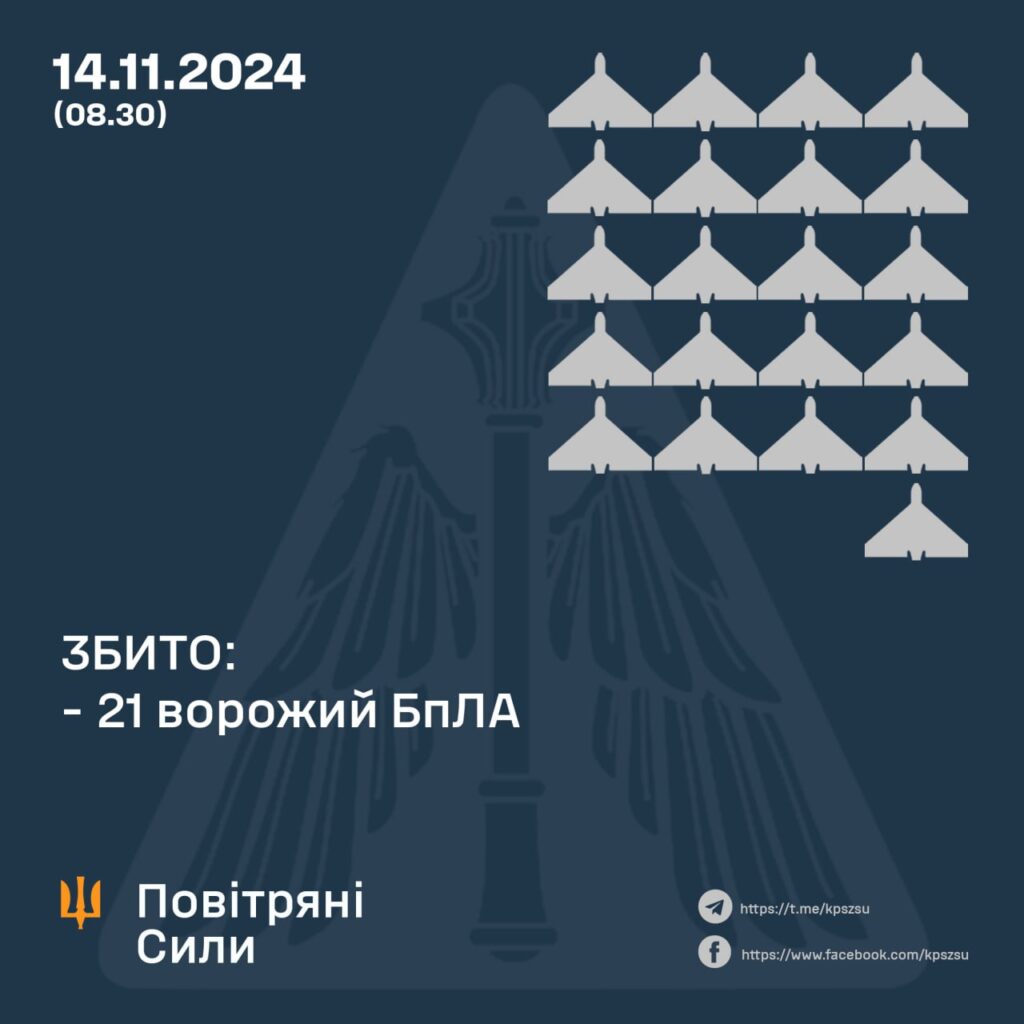 Сили ППО збили 21 ударний БПЛА, ще 38 — локаційно втрачено