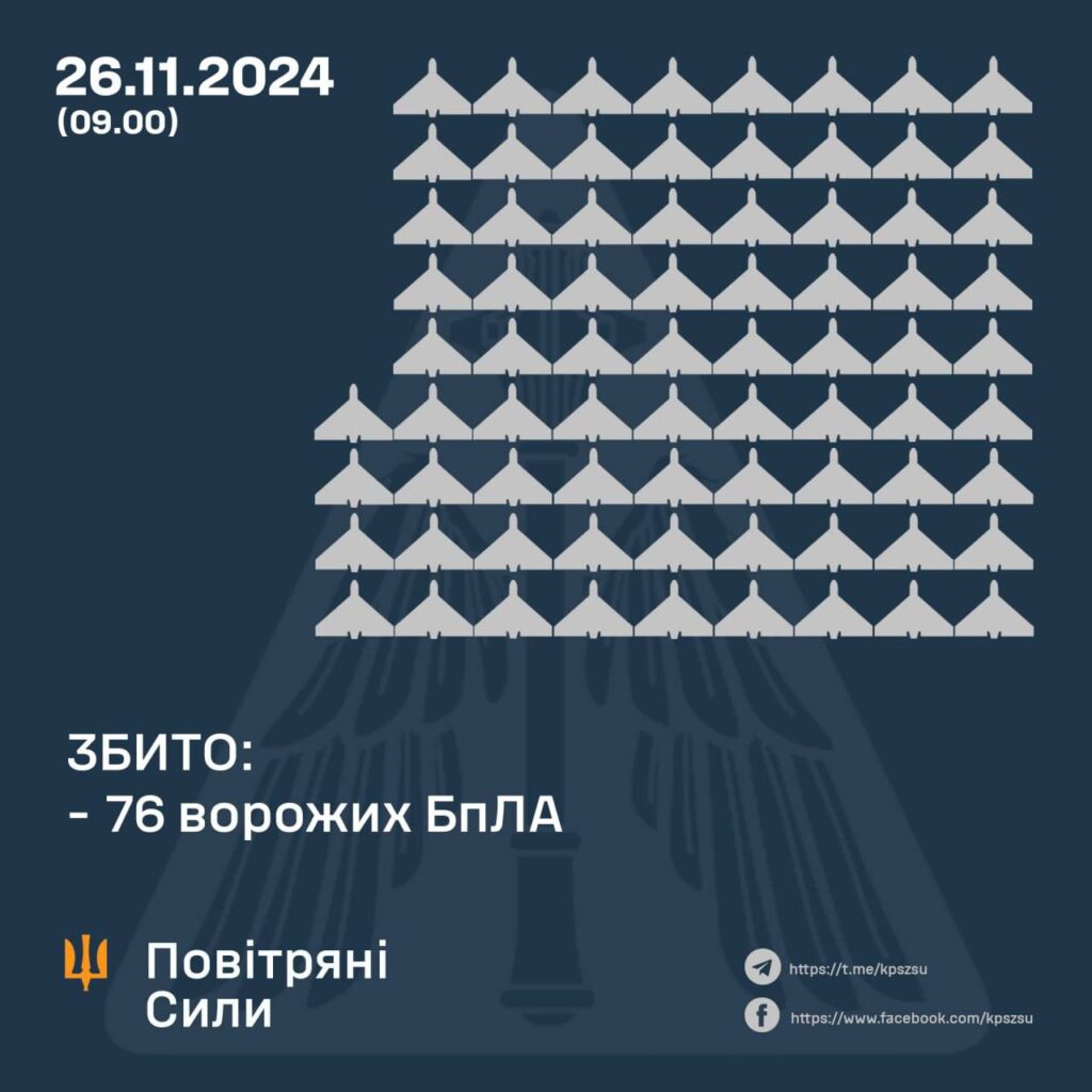 Росія вночі атакувала Україну рекордною кількістю дронів, – Повітряні сили