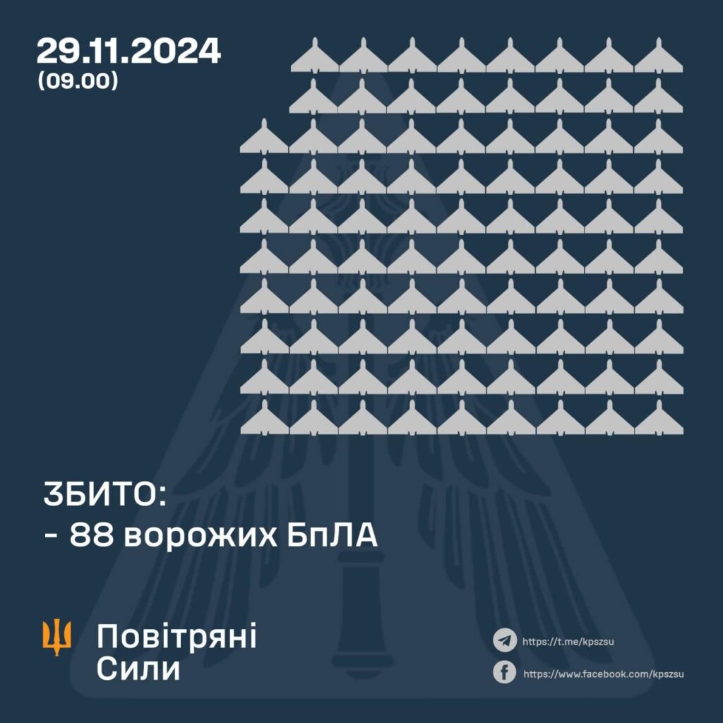 Понад 130 російських дронів атакували Україну вночі: скільки збили