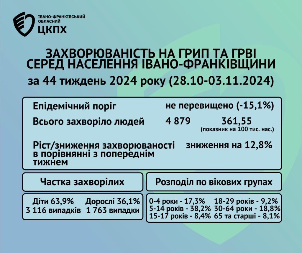 Руслан Савчук: За тиждень в області на грип, ГРВІ та COVID-19 захворіло 4 879 осіб