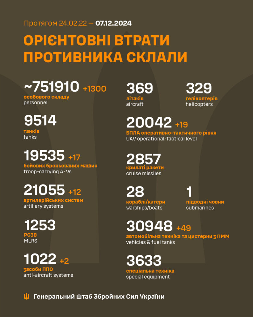 Близько 1300 мертвих окупантів, ППО й інша техніка: свіжі дані щодо втрат росармії