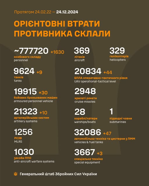 Понад 1600 орків та 47 одиниць автомобільної техніки втратили окупанти за минулу добу