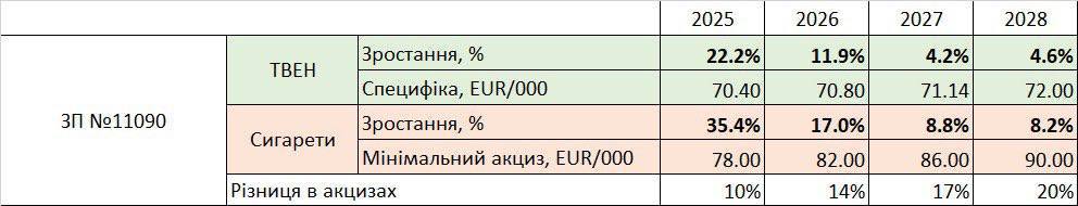 Цигарки подорожчають з нового року: на скільки