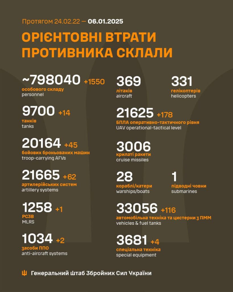 Орієнтовні втрати противника, дані з 2022 до 2025.