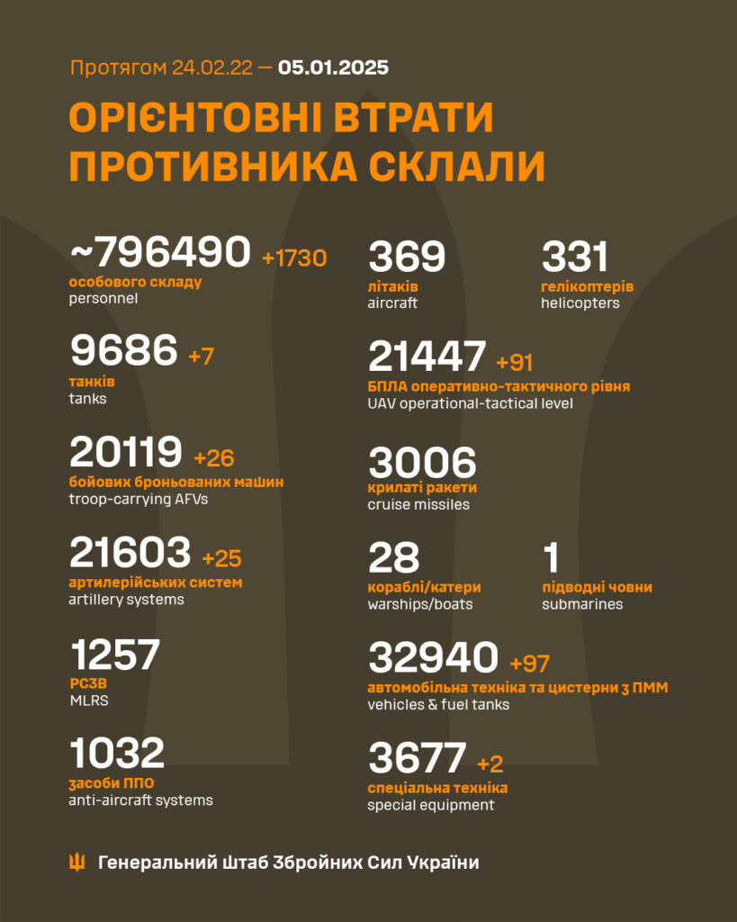 Орієнтовні втрати ворога станом на 05.01.2025