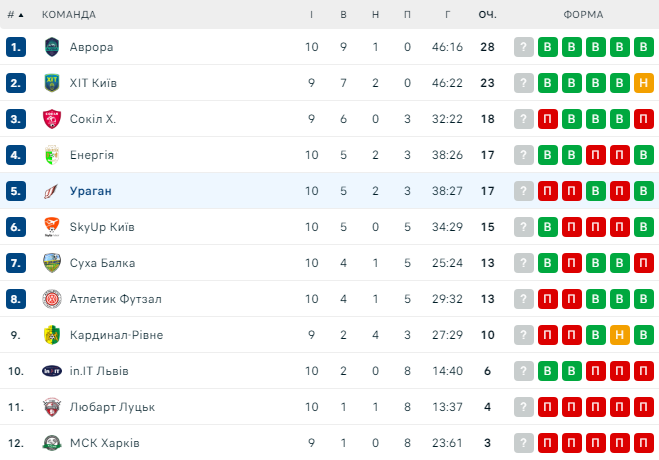 Турнірна таблиця футзальної ліги України, сезон 2023.