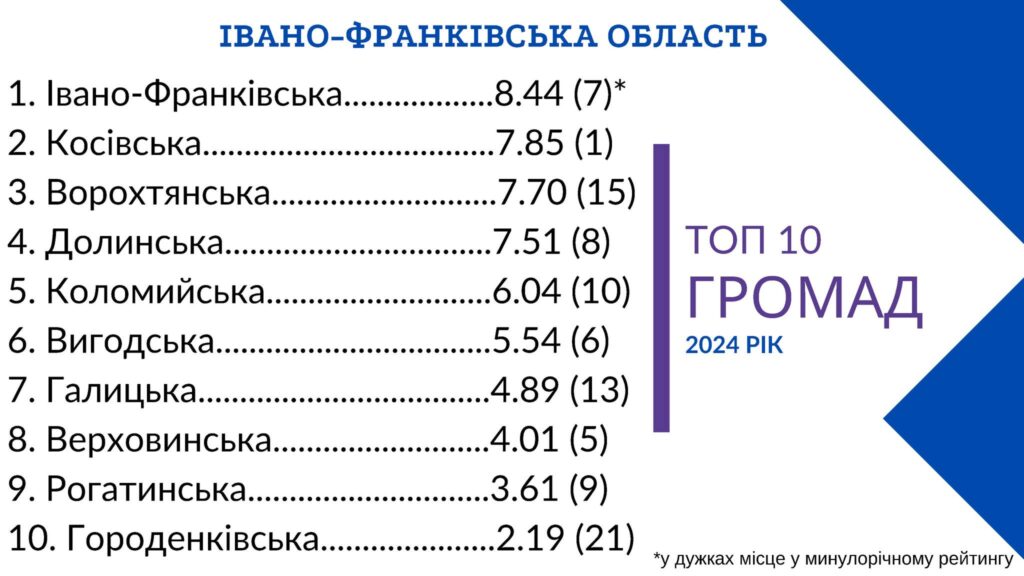 Топ 10 громад Івано-Франківської області 2024