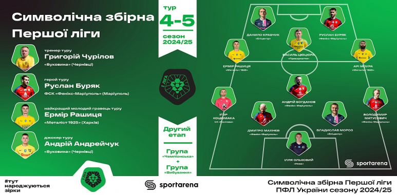 Василь Цюцюра — у символічній збірній 5-го туру другого етапу