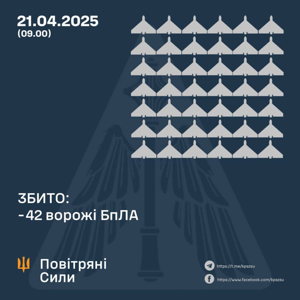 Збито 42 ворожих БПЛА, 21 квітня, Повітряні сили.