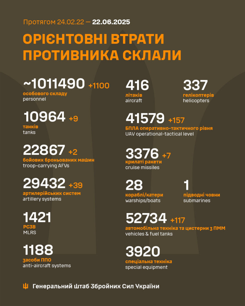 Статистика втрат противника 24.02.22-22.06.2025