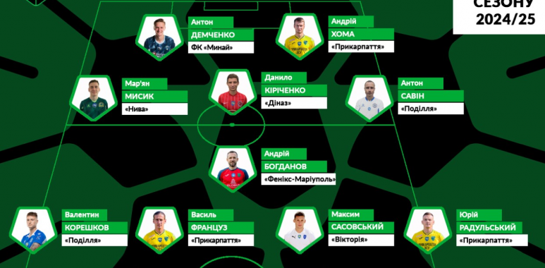 Юрій Радульський, Василь Француз та Андрій Хома — у символічній збірній групи Першої ліги