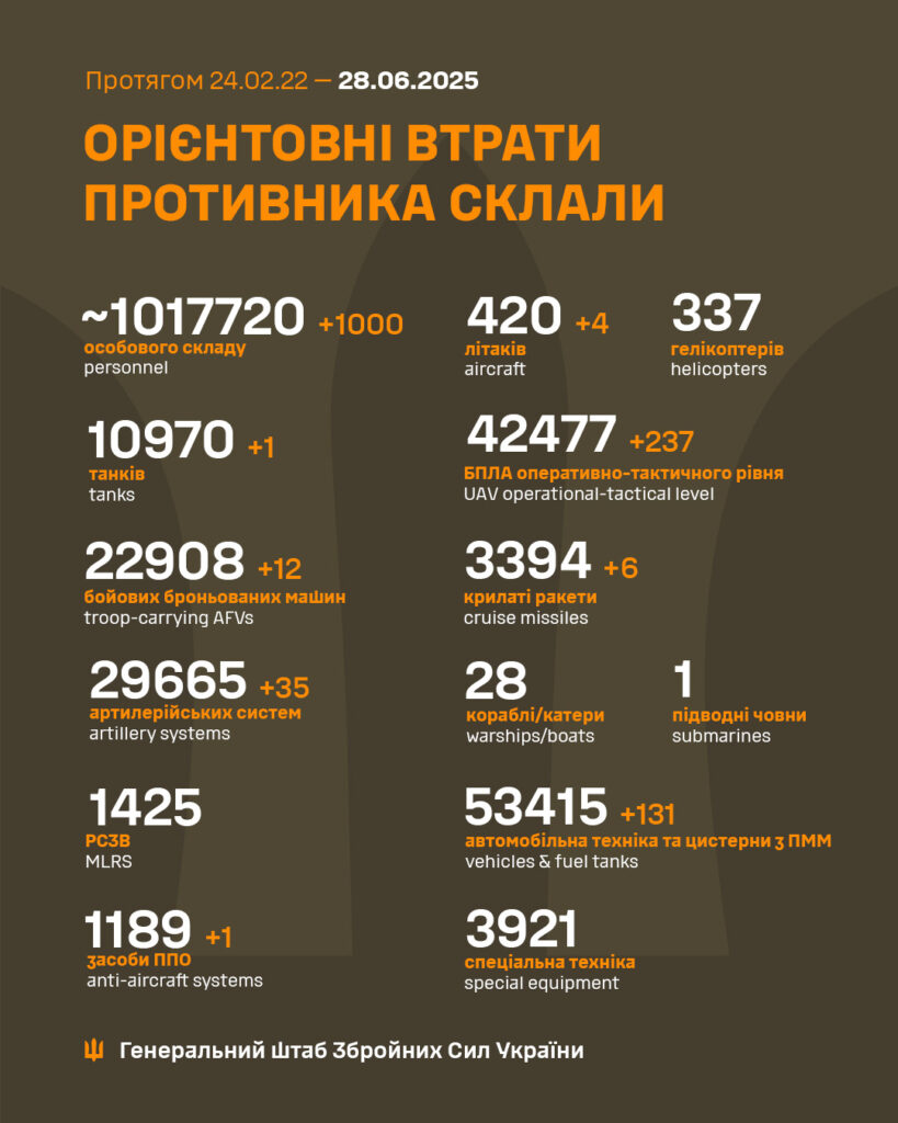 Збитки техніки противника в Україні, червень 2025.