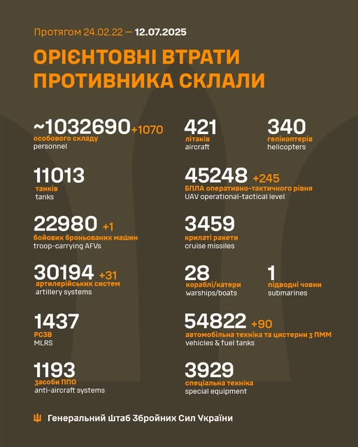 Втрати противника з 24.02.22 до 12.07.2025.