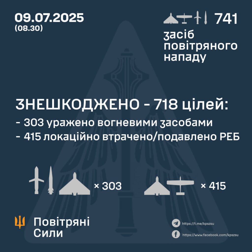 Пошкодження цілей Повітряними Силами України, липень 2025.