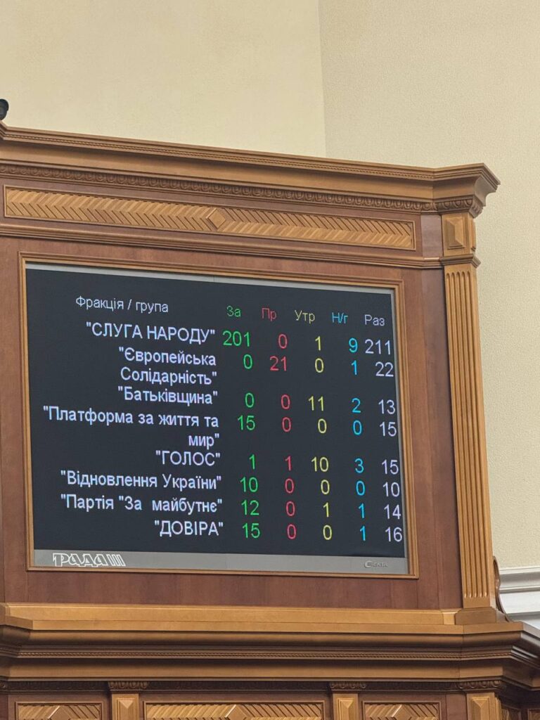 Результати голосування у Верховній Раді, фракції.